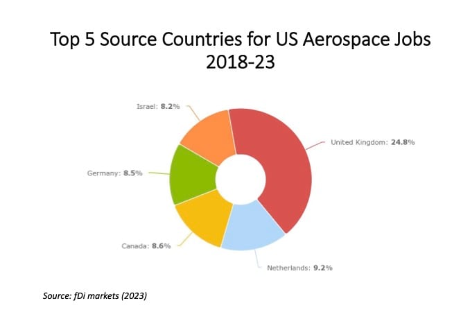 fDi Markets pie chart showing top 5 source countries for aerospace job in the US 2018-2023